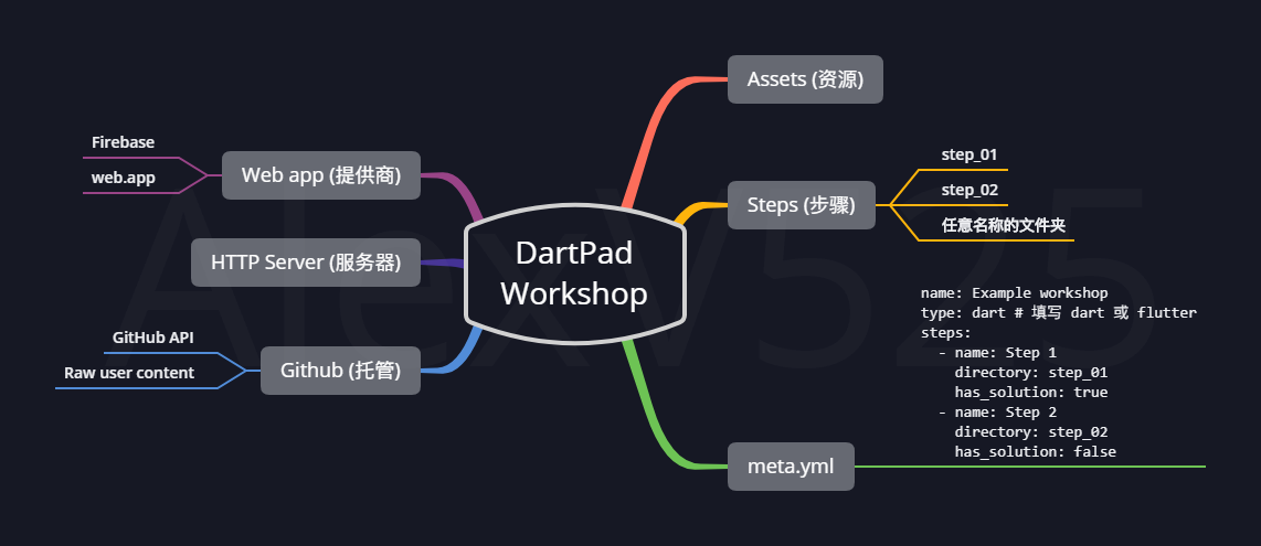 DartPad Workshop 架构