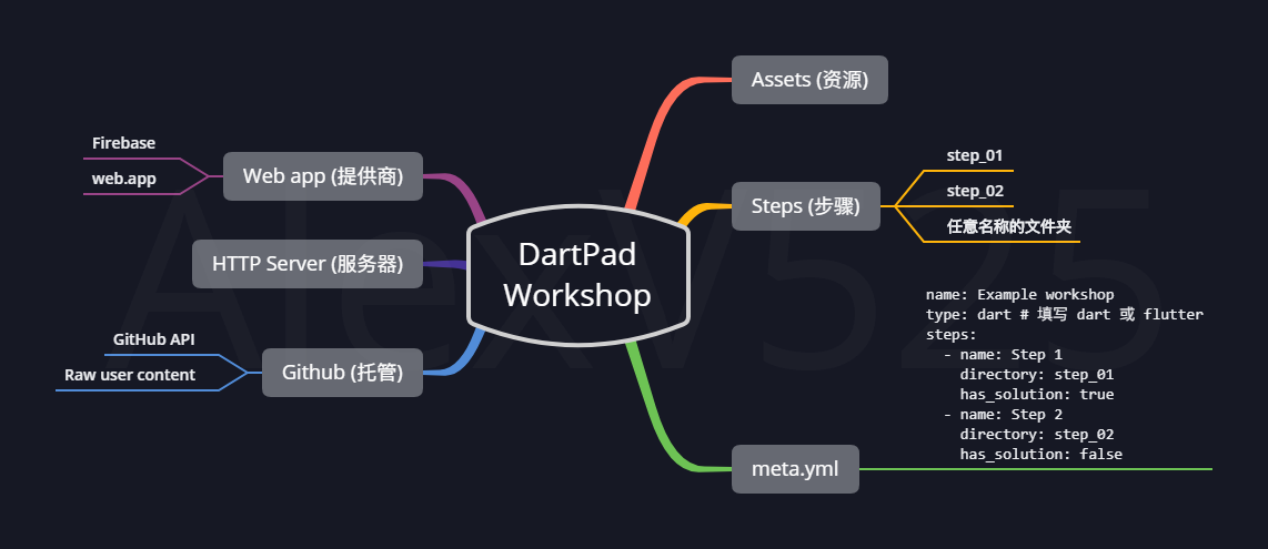 DartPad Workshop 架構